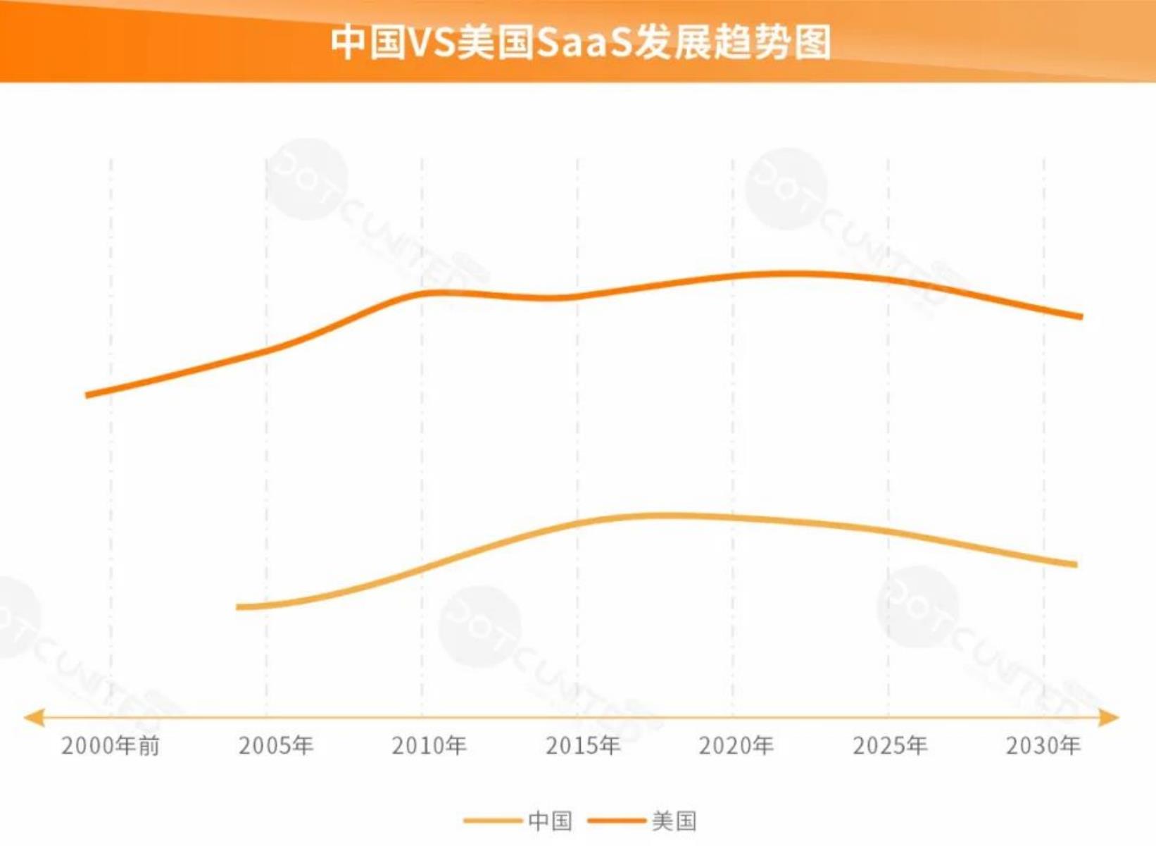中国VS美国公有云SaaS市场规模增速_第2页