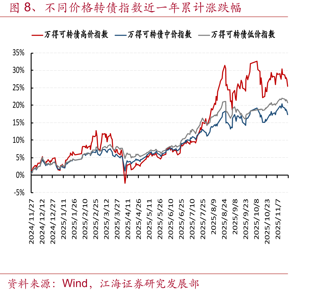图3、转债与正股区间成交对比（周度）_第5页