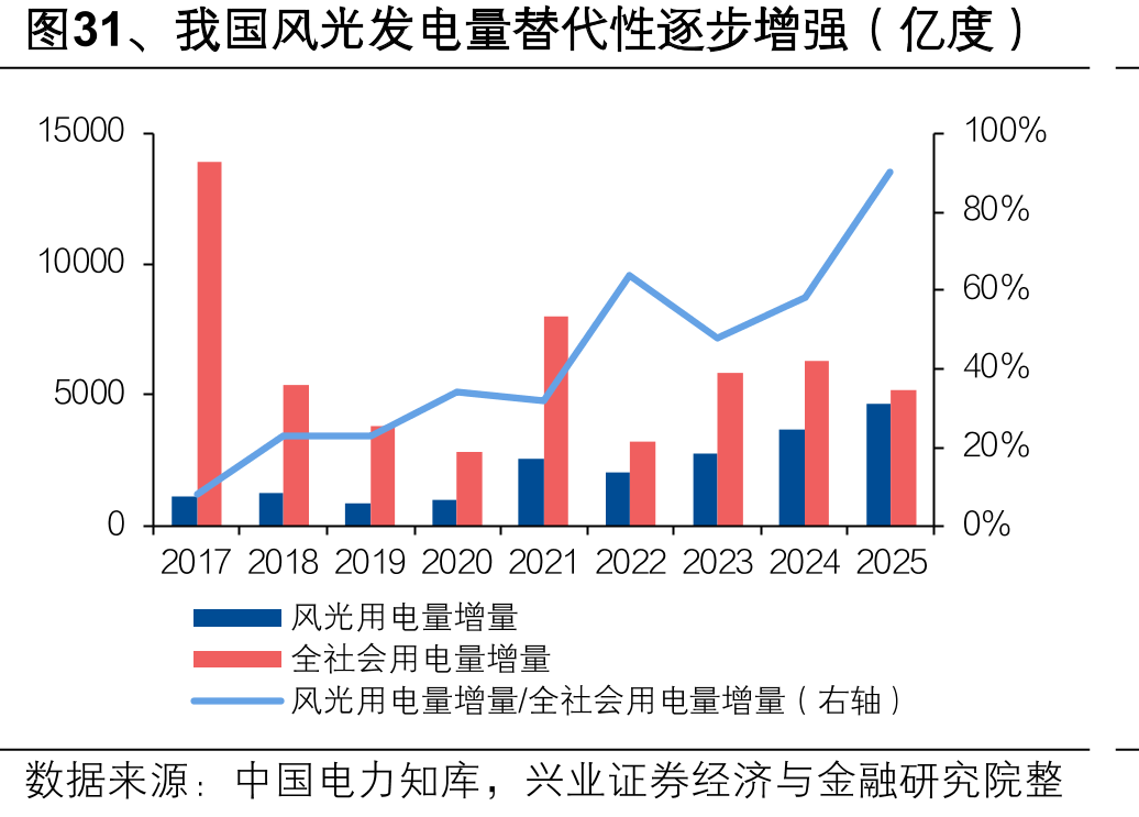 图31、我国风光发电量替代性逐步增强（亿度）