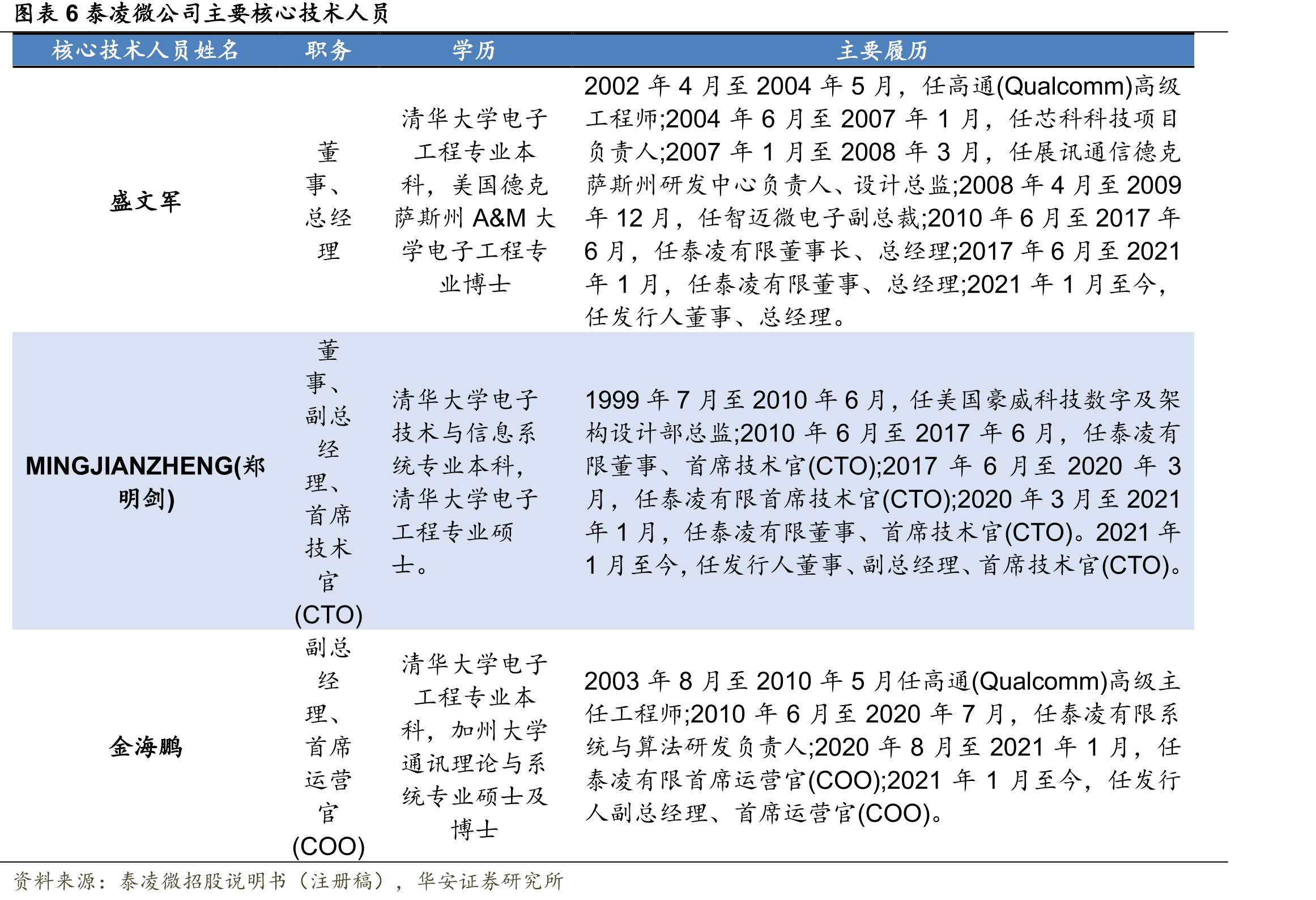 图表222024年部分使用泰凌微电子SoC的终端音频产品_第5页