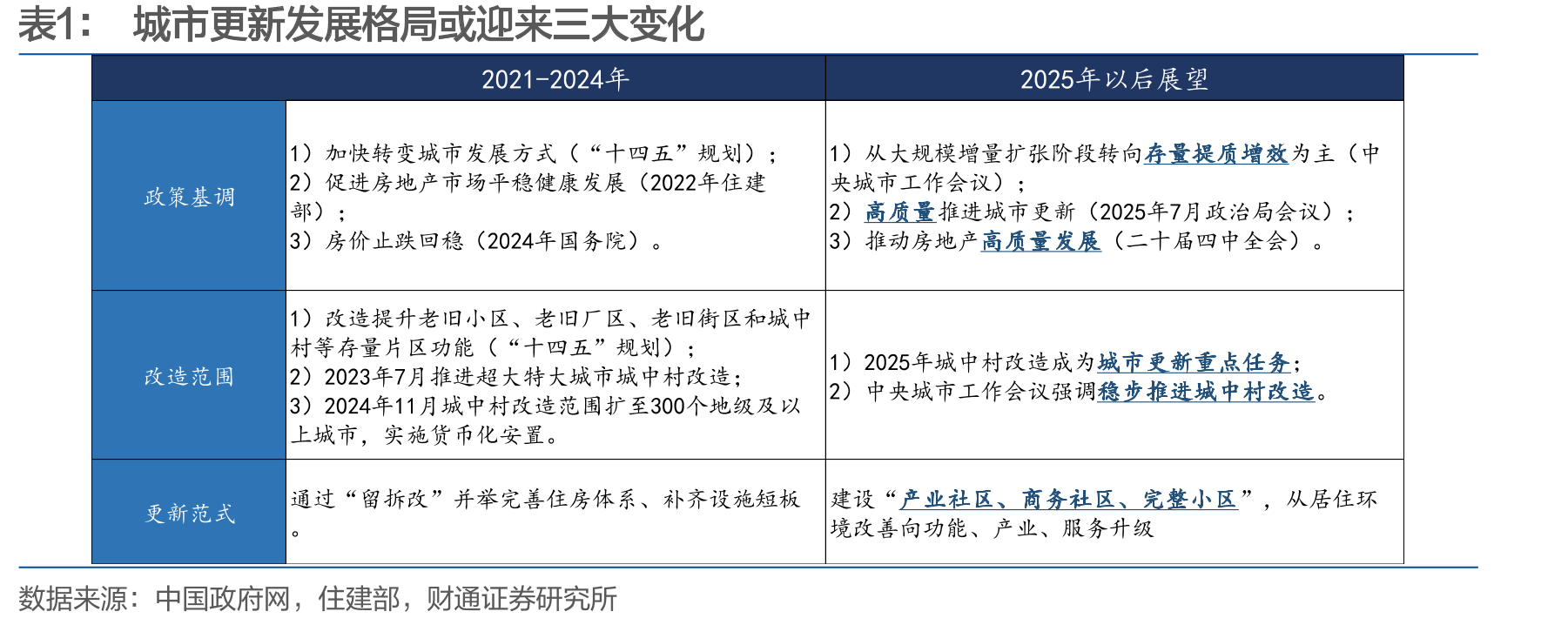 城市更新发展格局或迎来三大变化