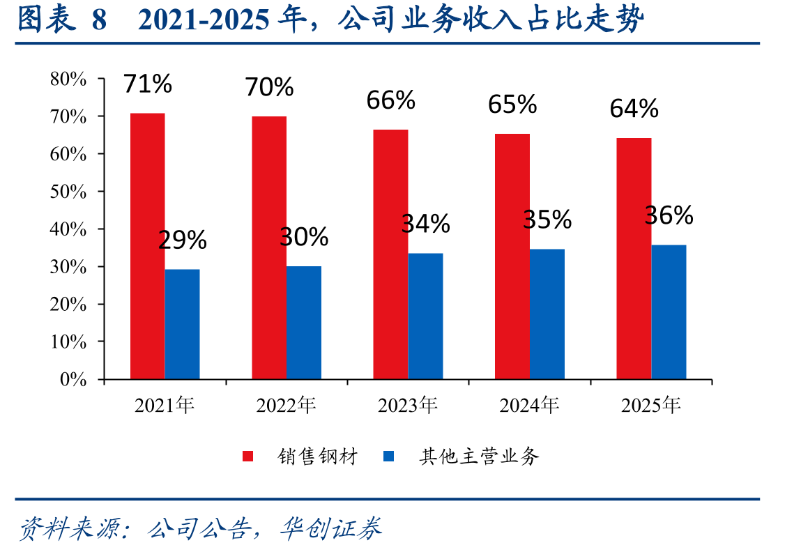 图表382022年以来，黑色冶炼及压延工业规上企业利润总额与南钢股份利润总额_第2页