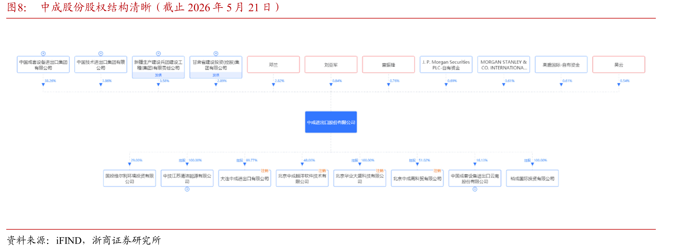 中成股份股权结构清晰（截止2026年5月21日）