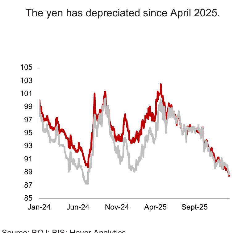 The yen has depreciated since April 2025