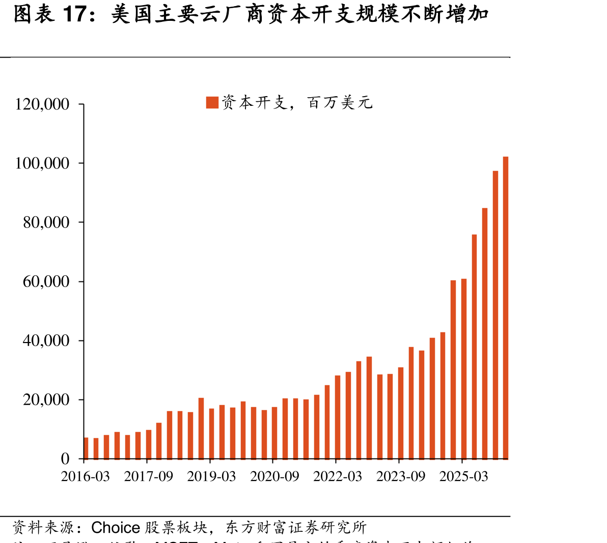 美国主要云厂商资本开支规模不断增加