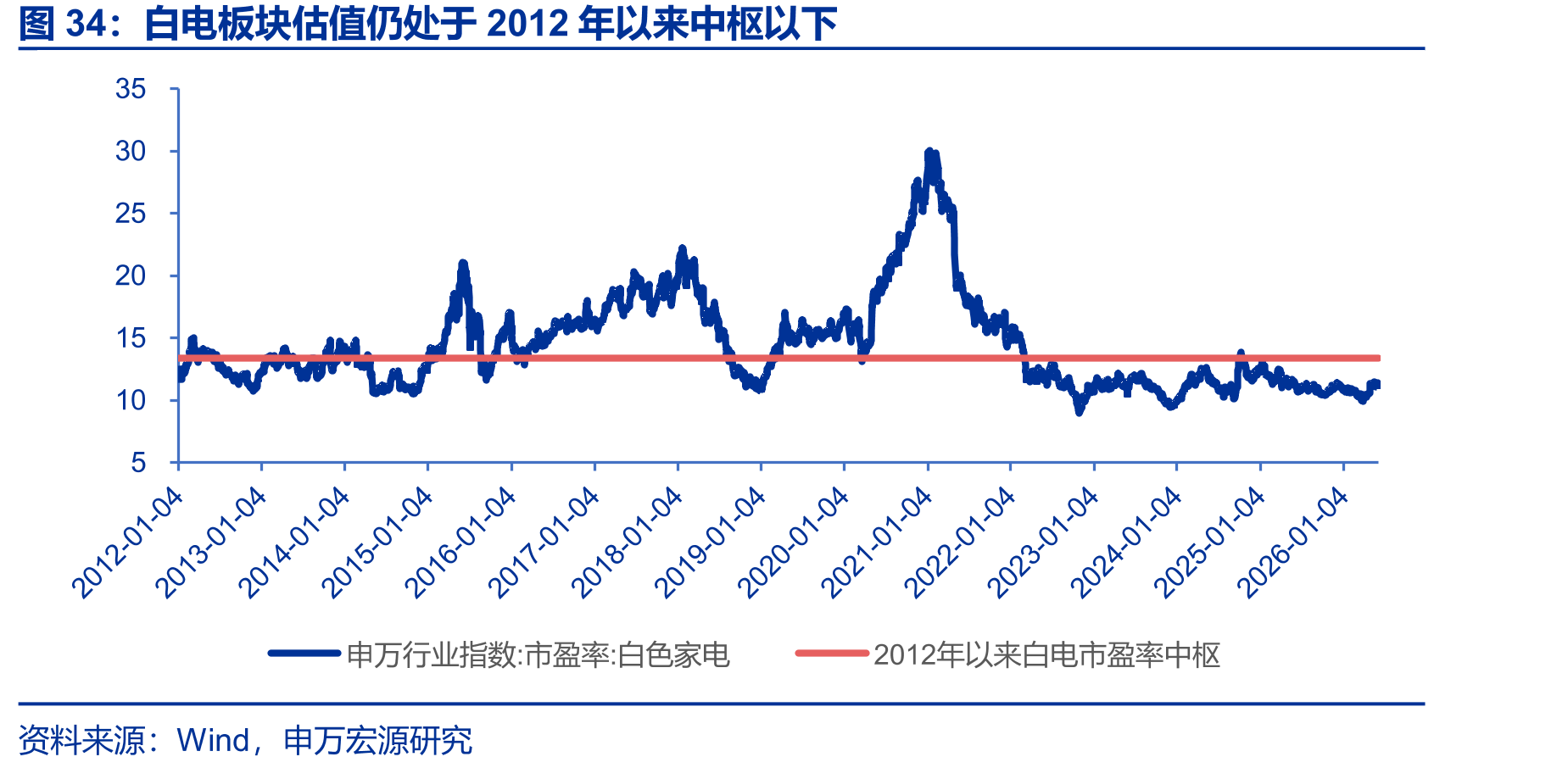 白电板块估值仍处于2012年以来中枢以下