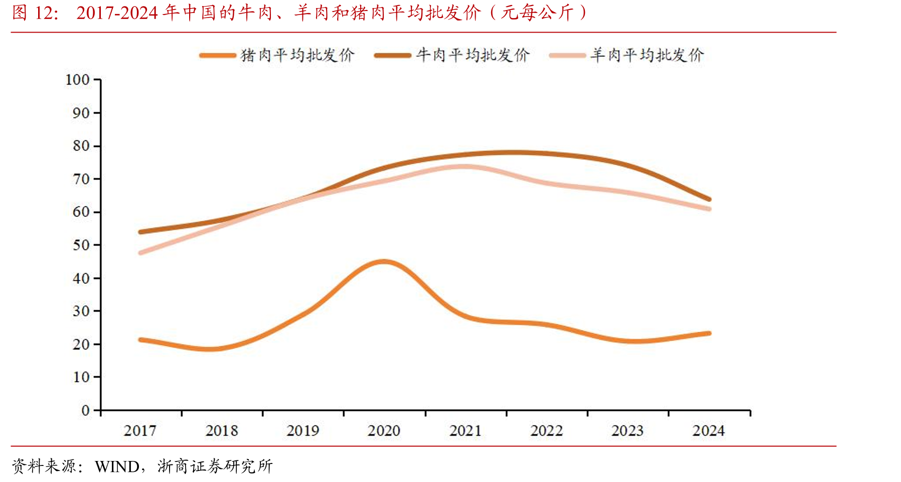 2017-2024年中国的牛肉、羊肉和猪肉平均批发价（元每公斤）