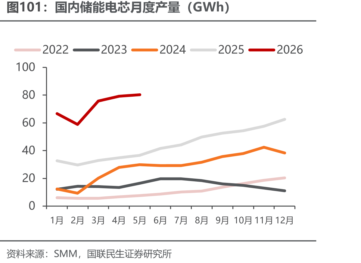 国内储能电芯月度产量（GWh）