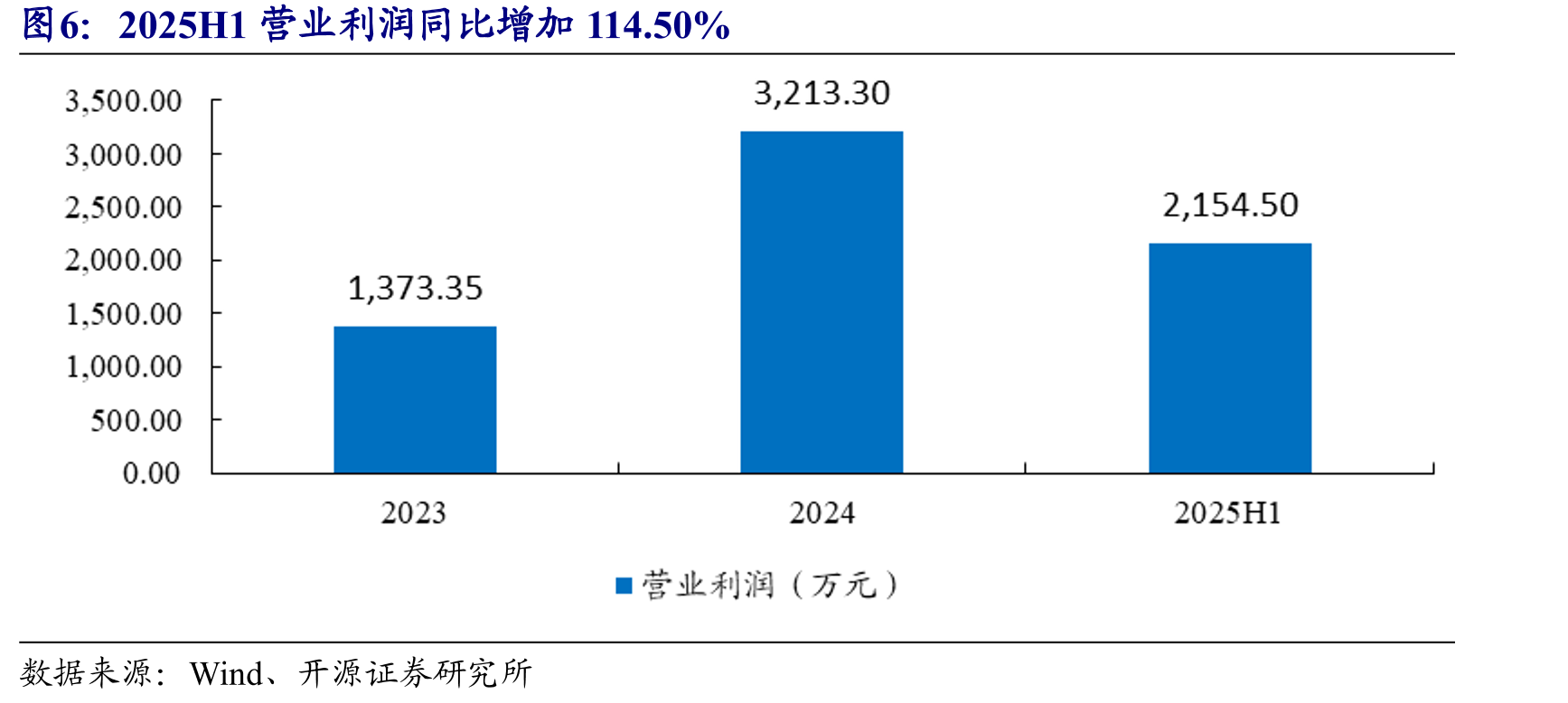 2025H1营业利润同比增加114.50%
