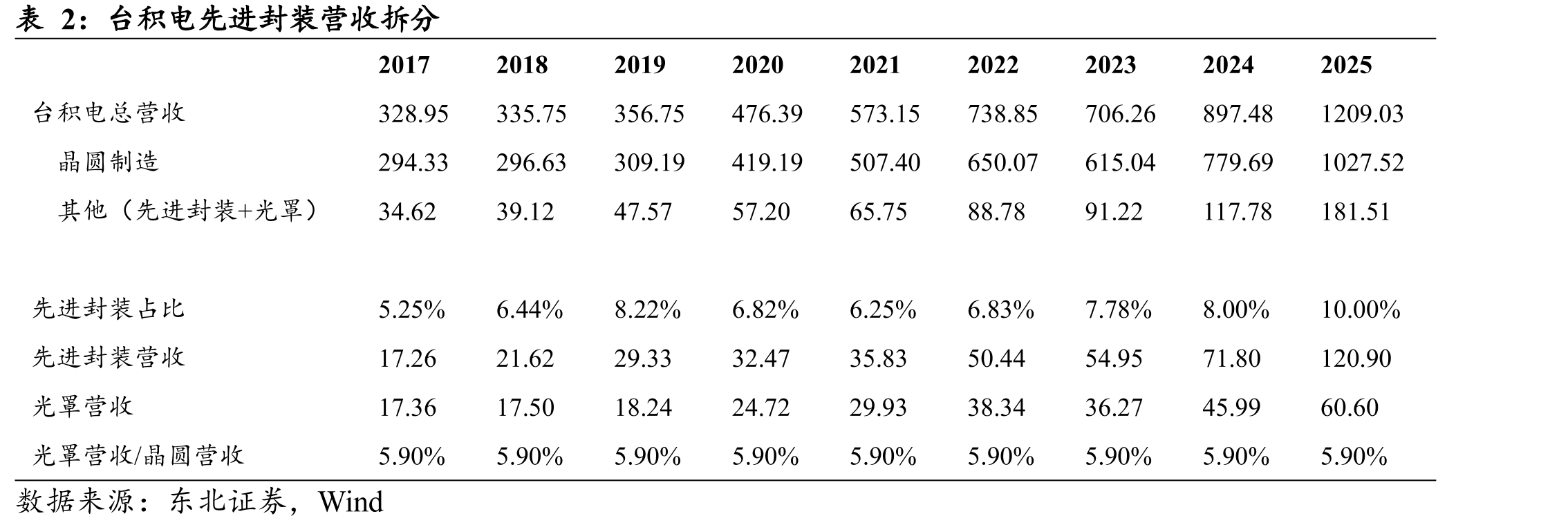 2019年至2029年中国大陆集成电路封测行业市场规模_第5页