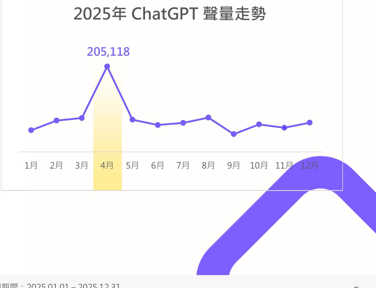 2025年ChatGPT聲量走勢