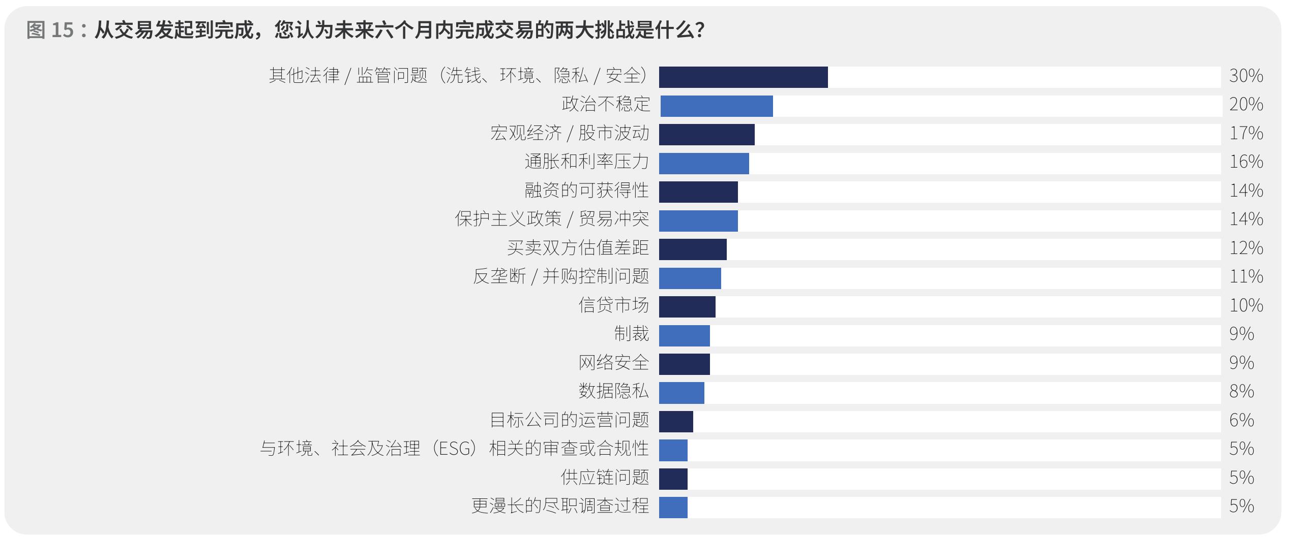 图6：贵机构在未来12至18个月内最有可能参与哪些交易？（选择前3名）_第5页