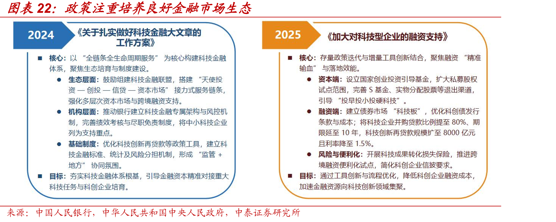 政策注重培养良好金融市场生态