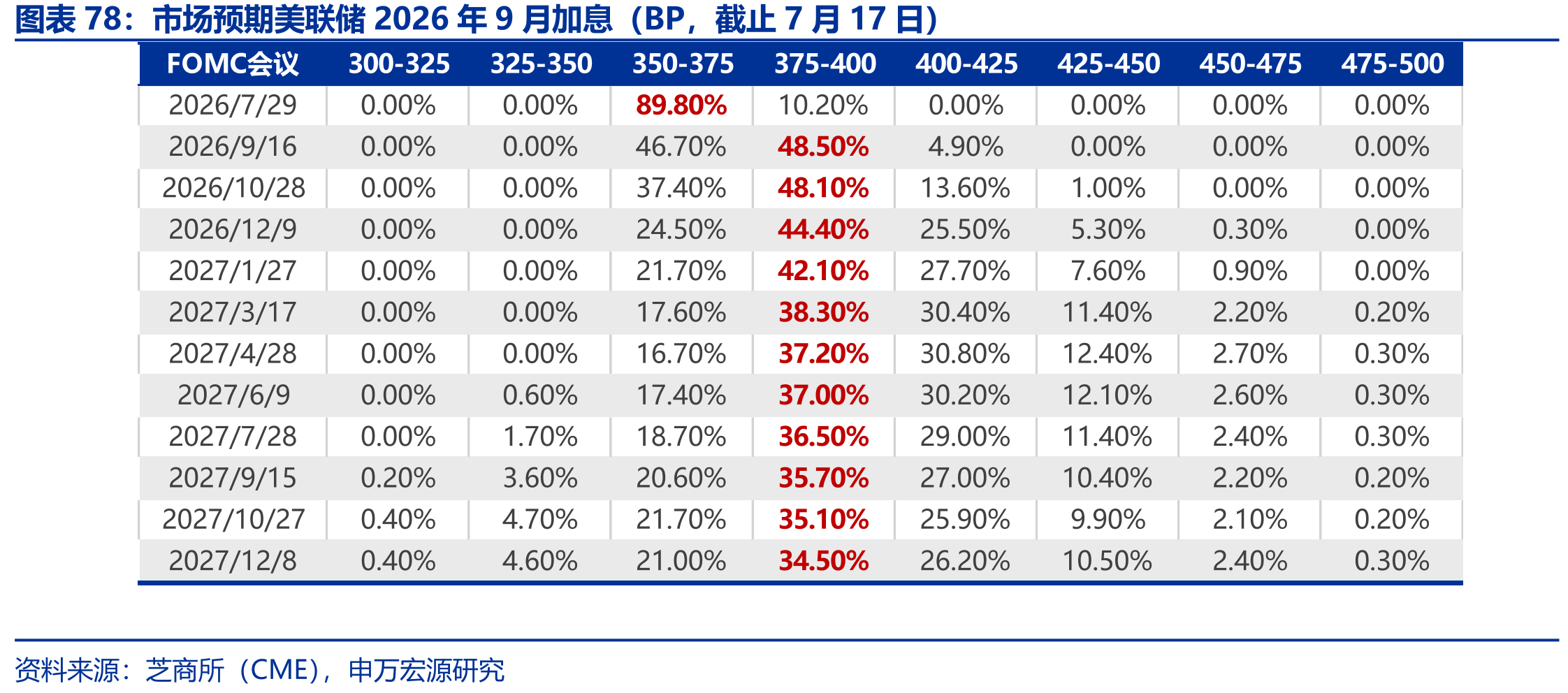 市场预期美联储2026年9月加息（BP，截止7月17日）