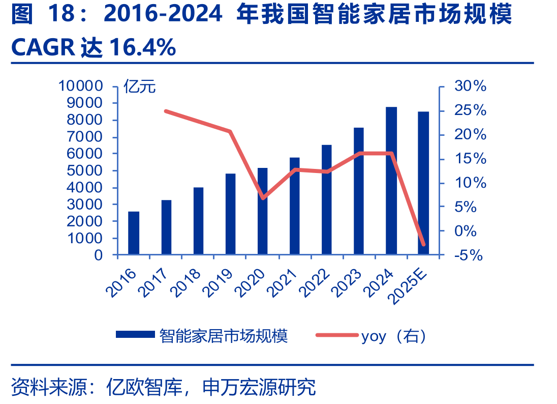 2016-2024年我国智能家居市场规模