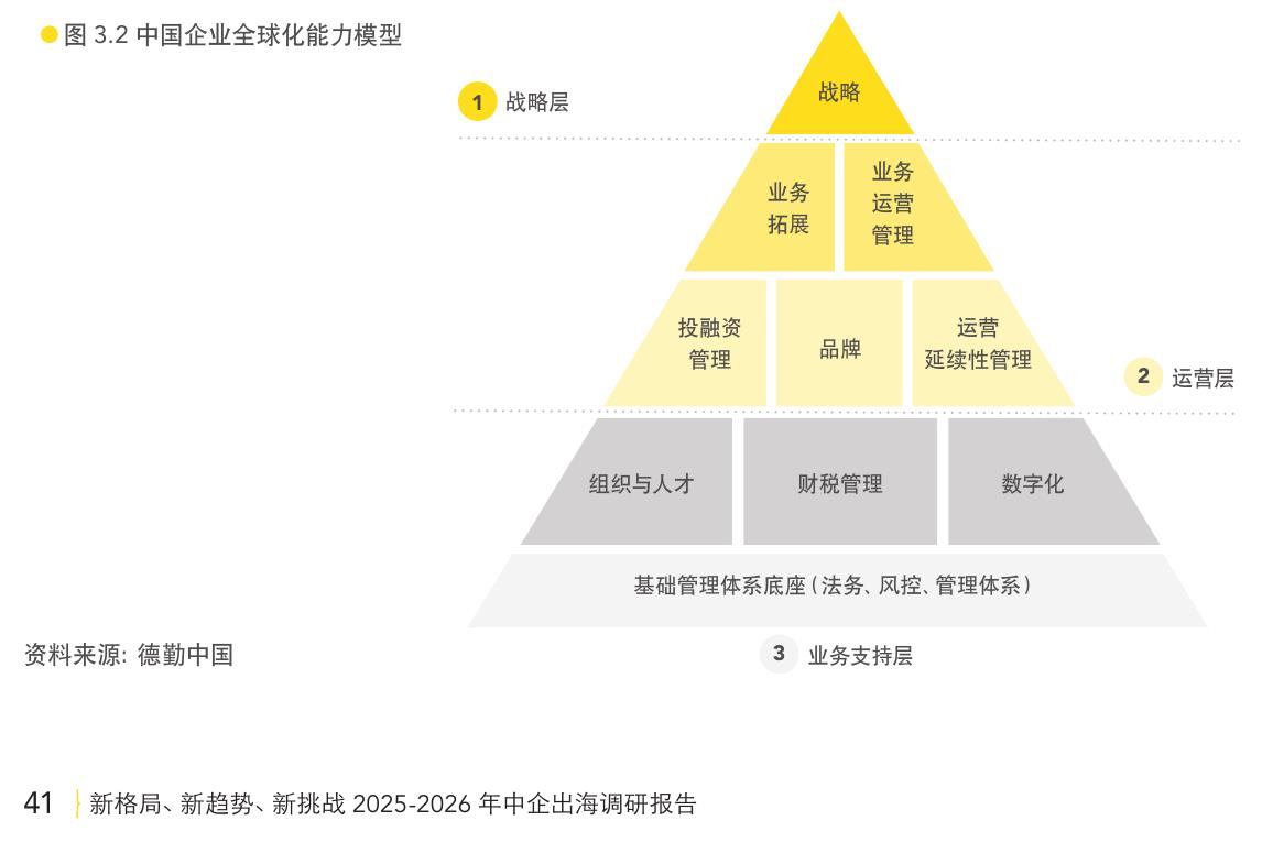 图3.2中国企业全球化能力模型