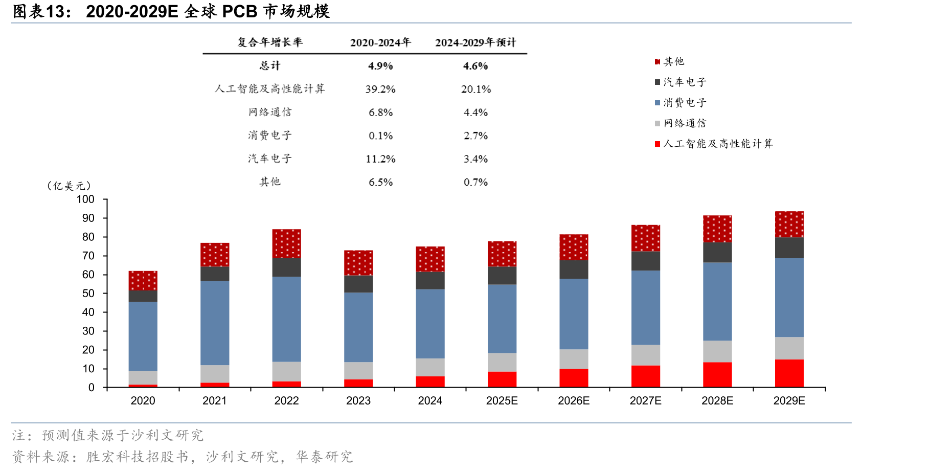 2020-2029E全球PCB市场规模