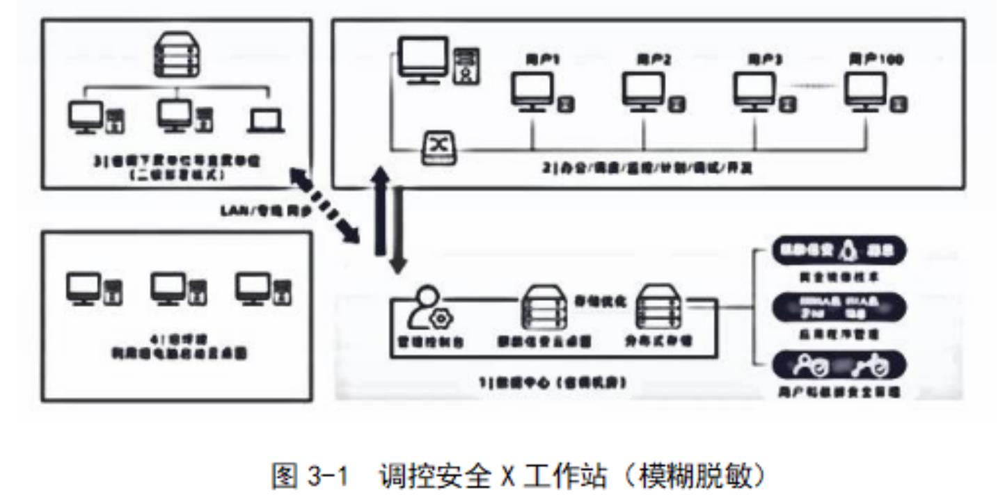 图3-1 调控安全X工作站（模糊脱敏）