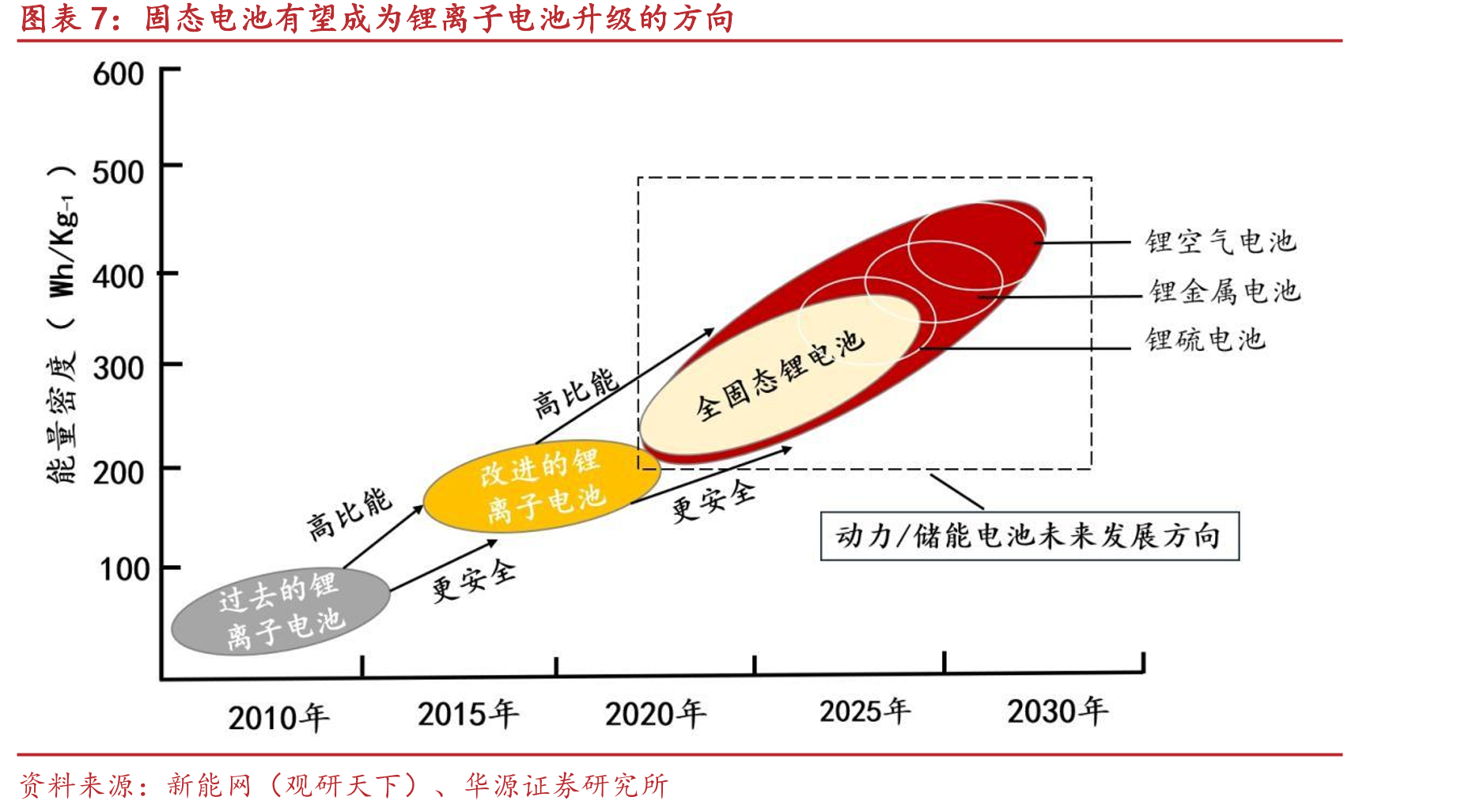 我国将全固态电池的研发上升至国家战略规划层面_第4页
