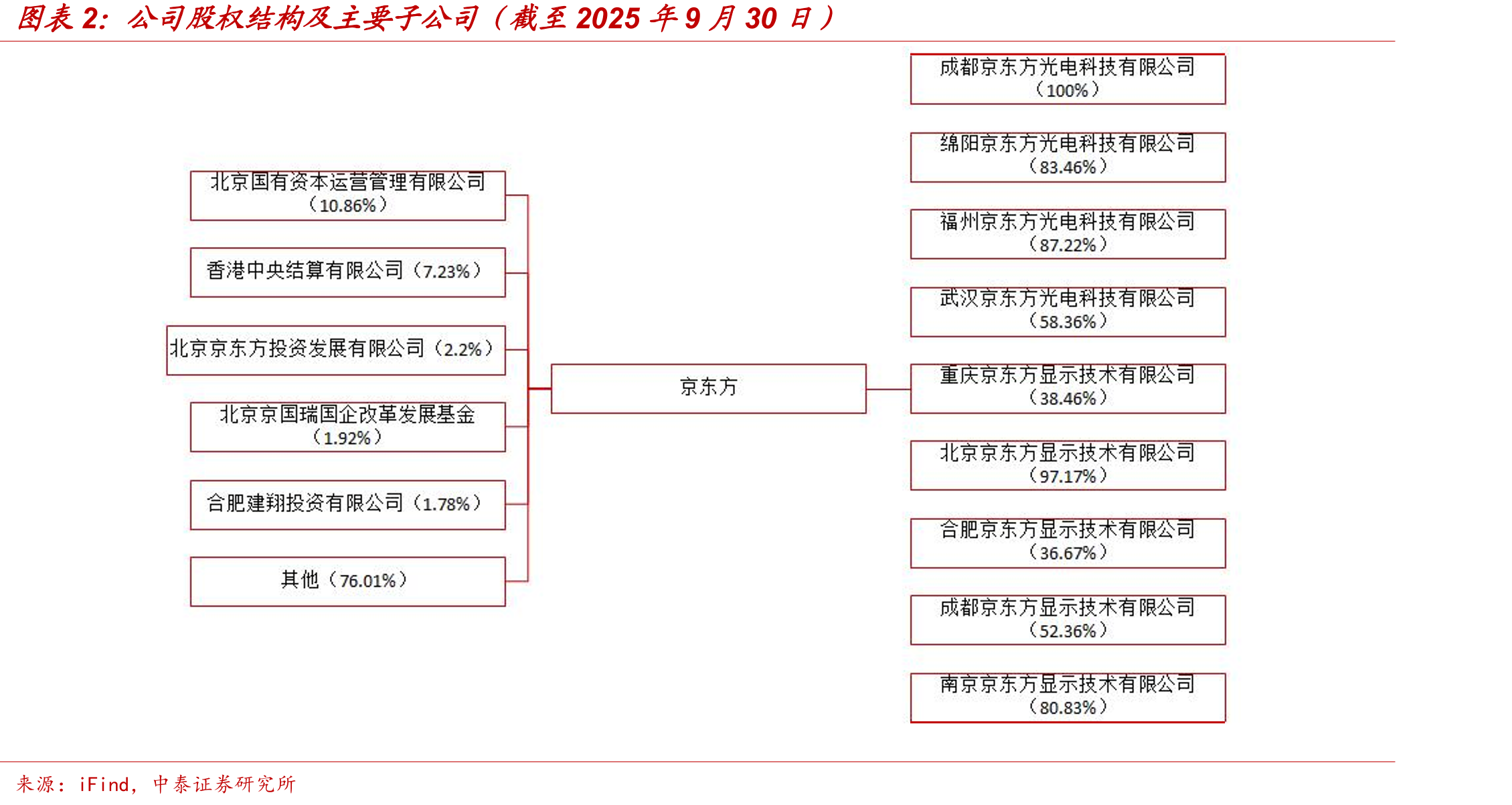 公司股权结构及主要子公司（截至2025年9月30日）