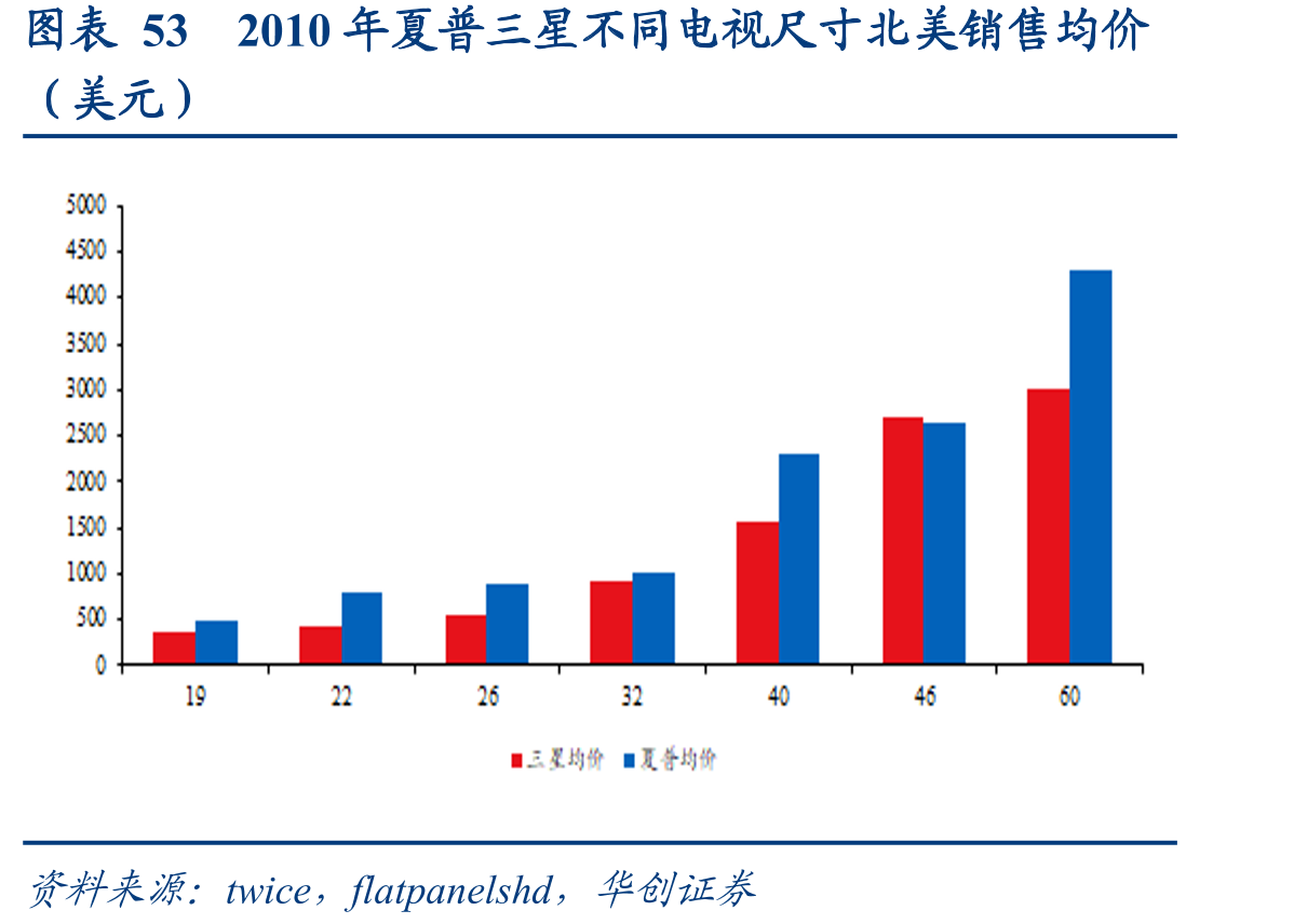 图表532010年夏普三星不同电视尺寸北美销售均价