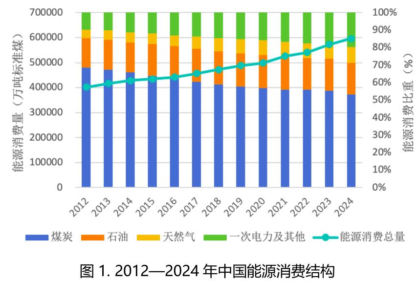 图1.2012一2024年中国能源消费结构