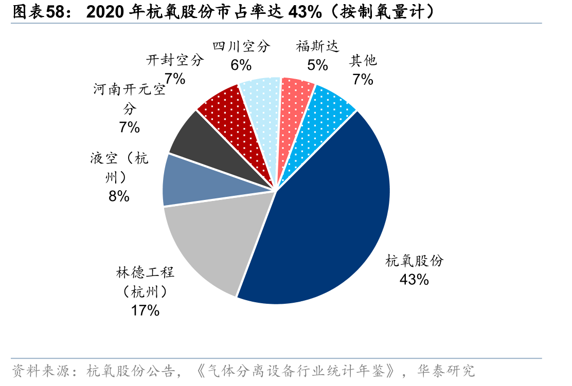 2020年杭氧股份市占率达43%（按制氧量计）