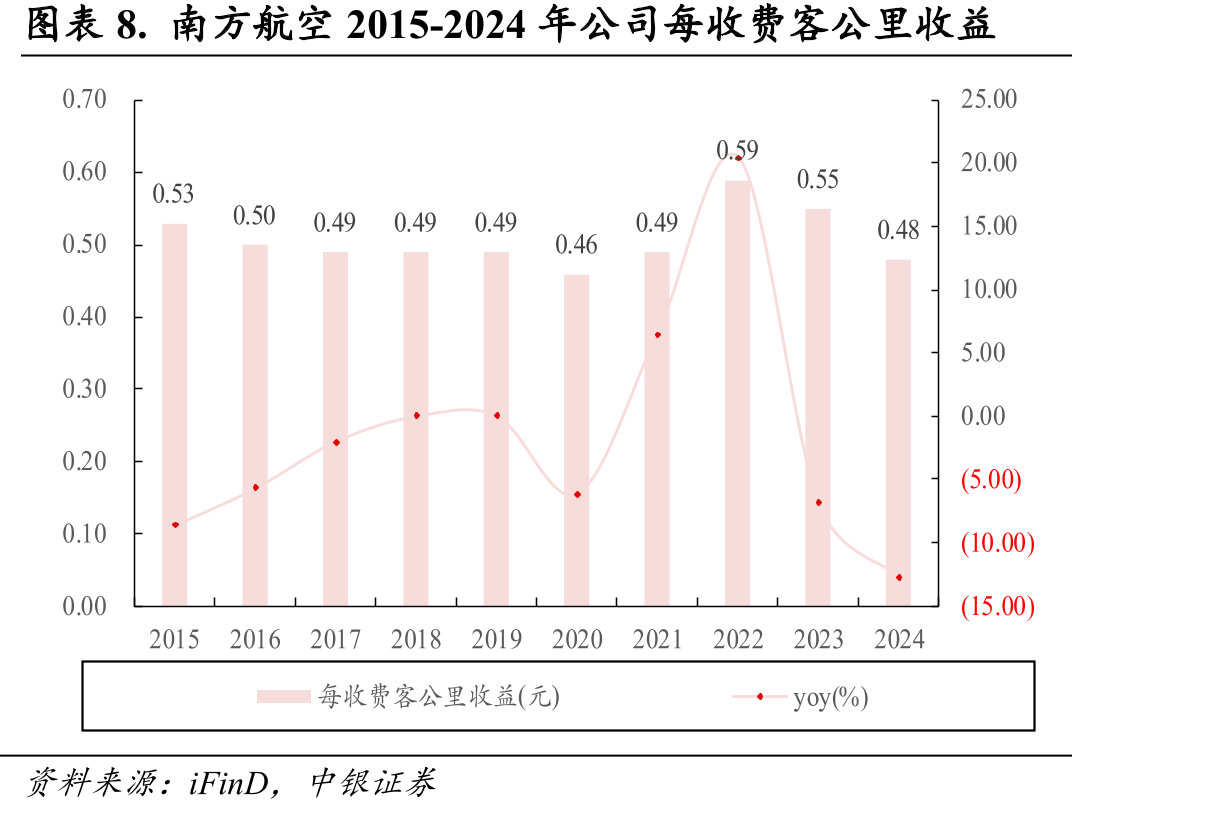 图表16.南方航空净ROE和ROIC情况_第3页