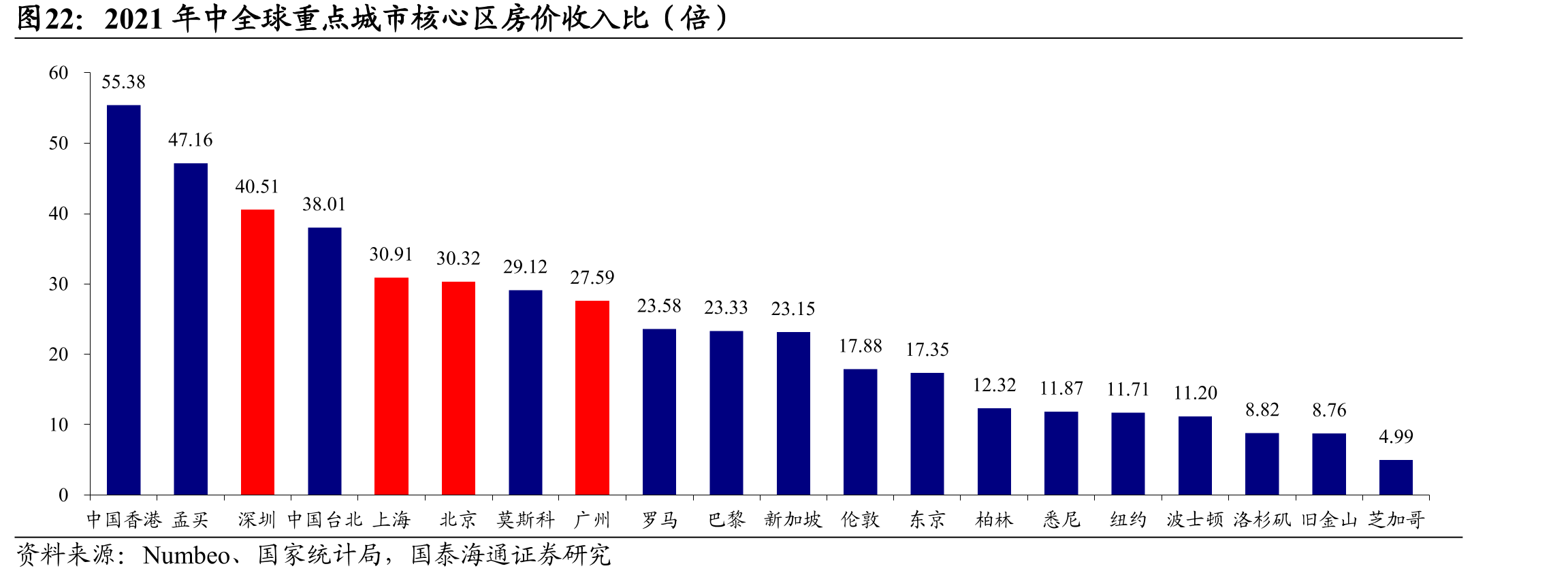 2021年中全球重点城市核心区房价收入比（倍）