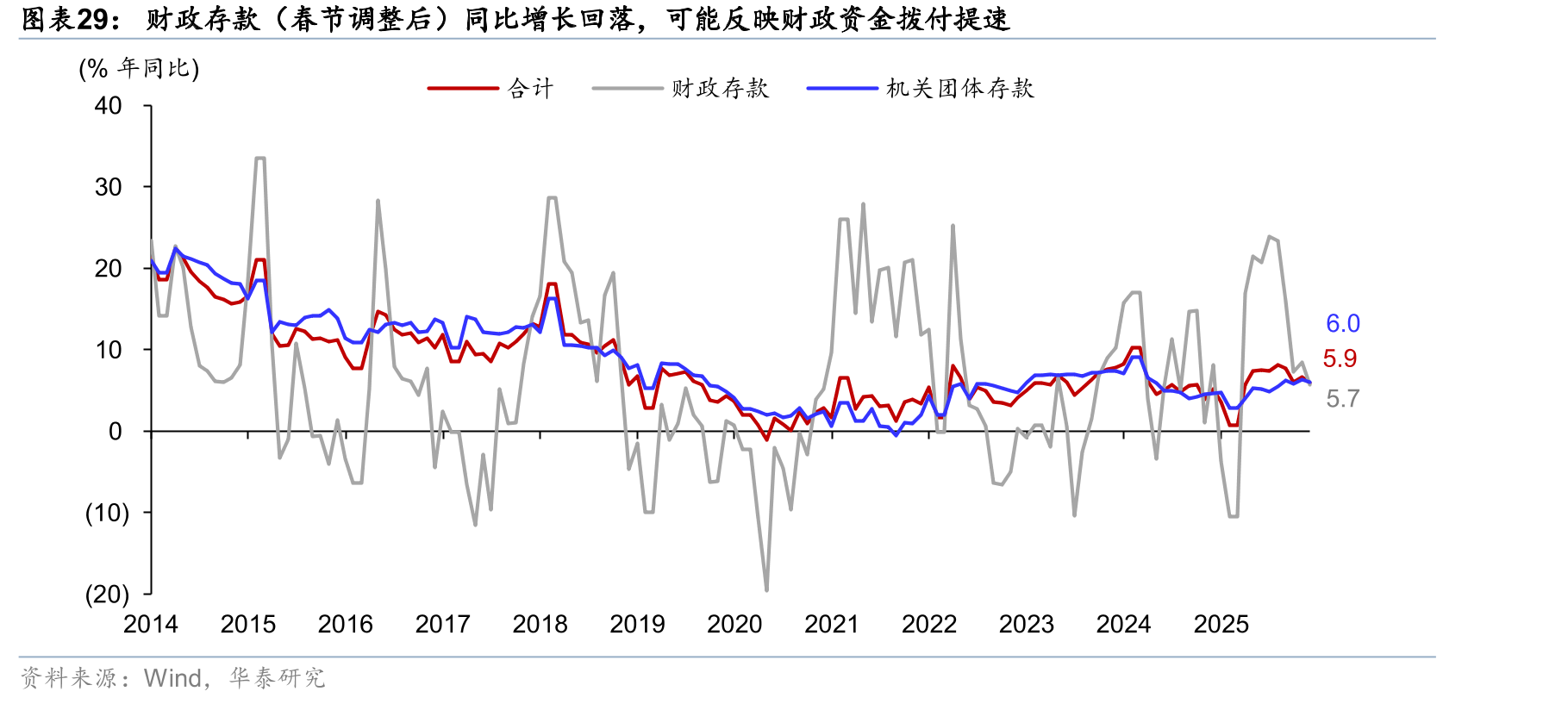 财政存款（春节调整后）同比增长回落，可能反映财政资金拨付提速