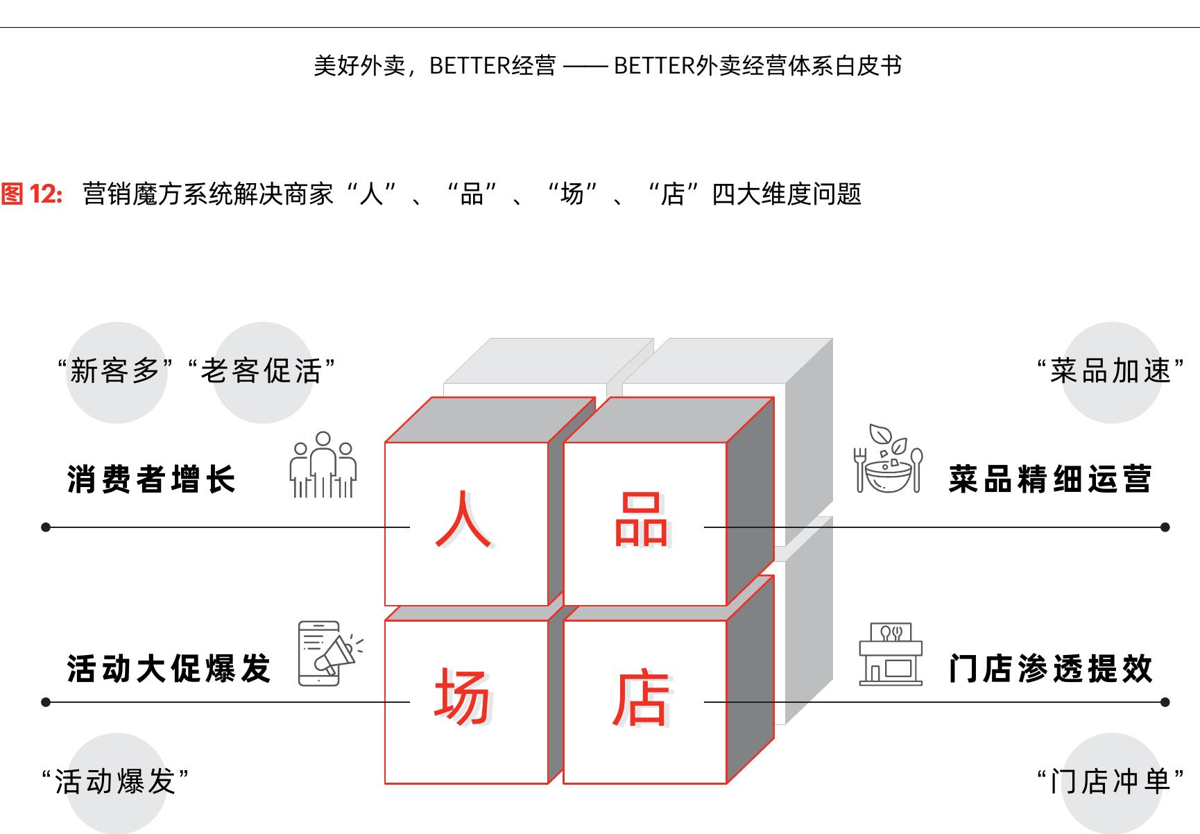 某快餐品牌C的BETTER经营模型x全域七大人群现状（2022）_第5页