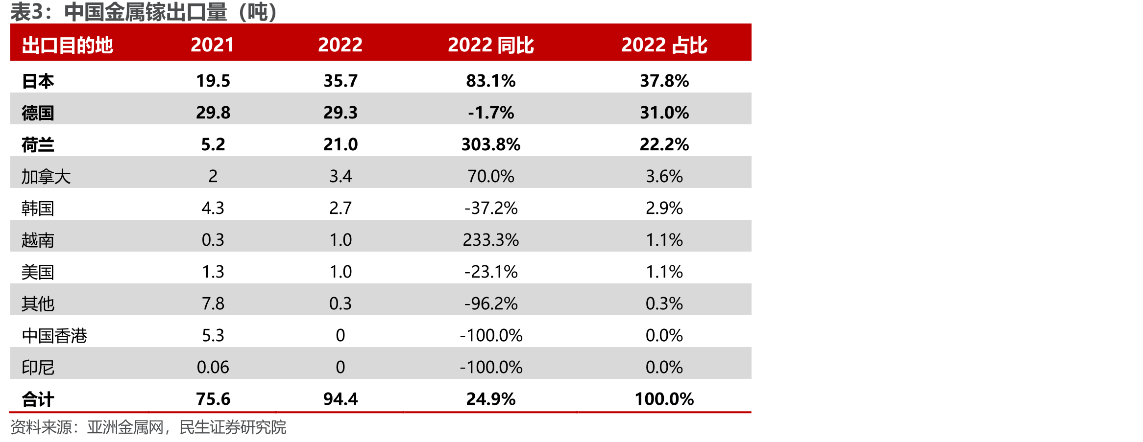 中国内地金属锗出口主要地区分布情况（2022）_第4页