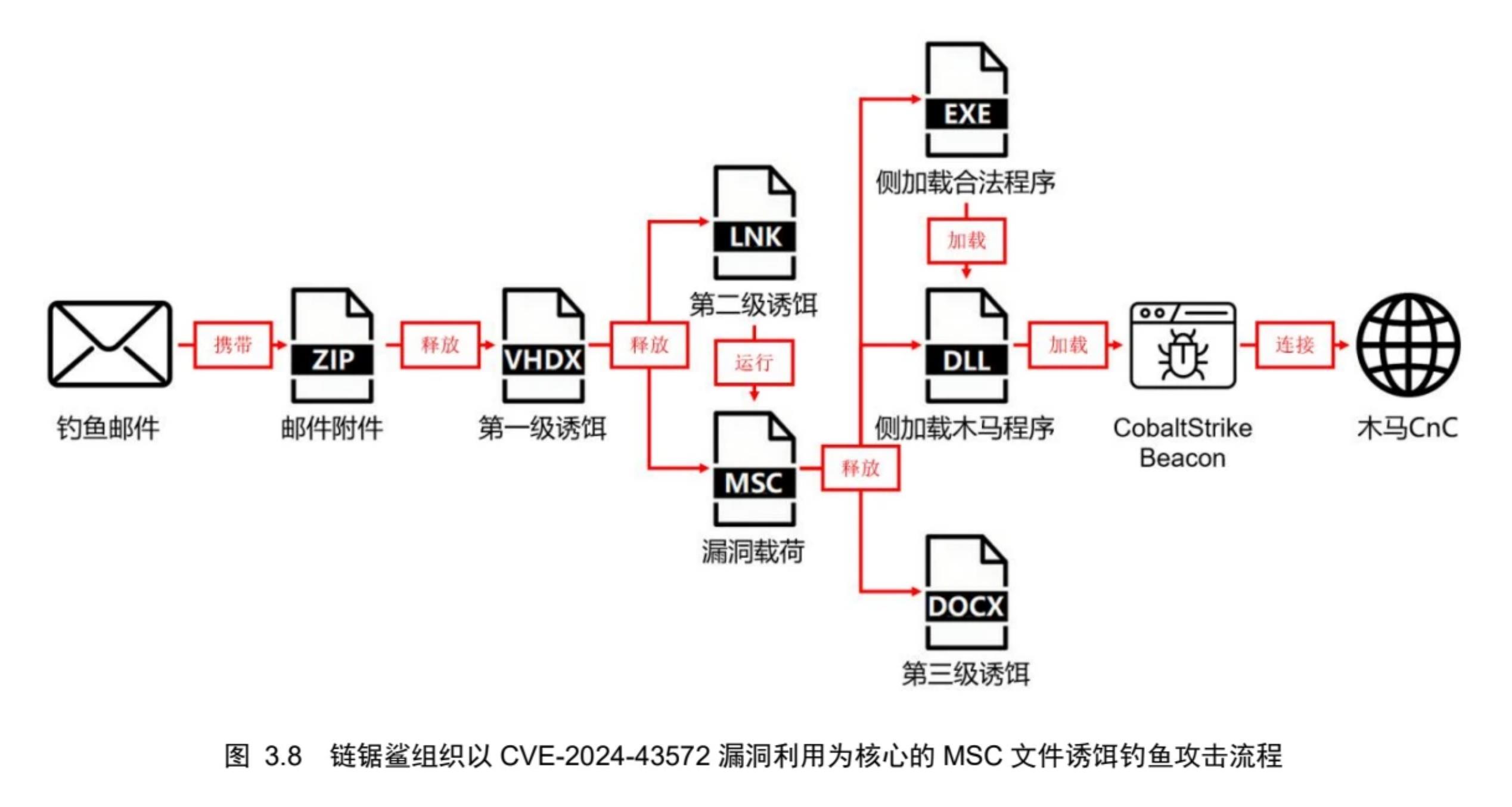 图3.8链锯鲨组织以CVE-2024-43572漏洞利用为核心的MSC文件诱饵钓鱼攻击流程