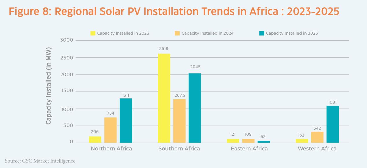 Figure 8： Regional Solar PV Installation Trends in Africa ： 2023-2025