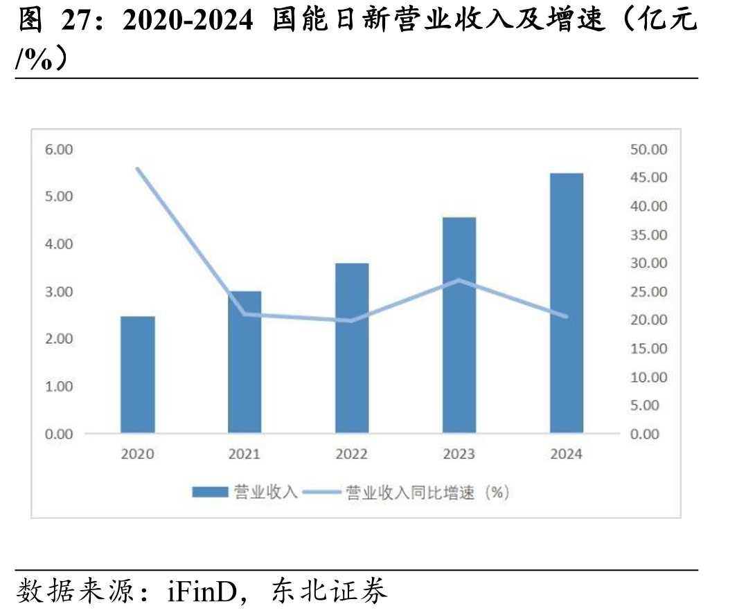 2020-2024国能日新营业收入及增速（亿元