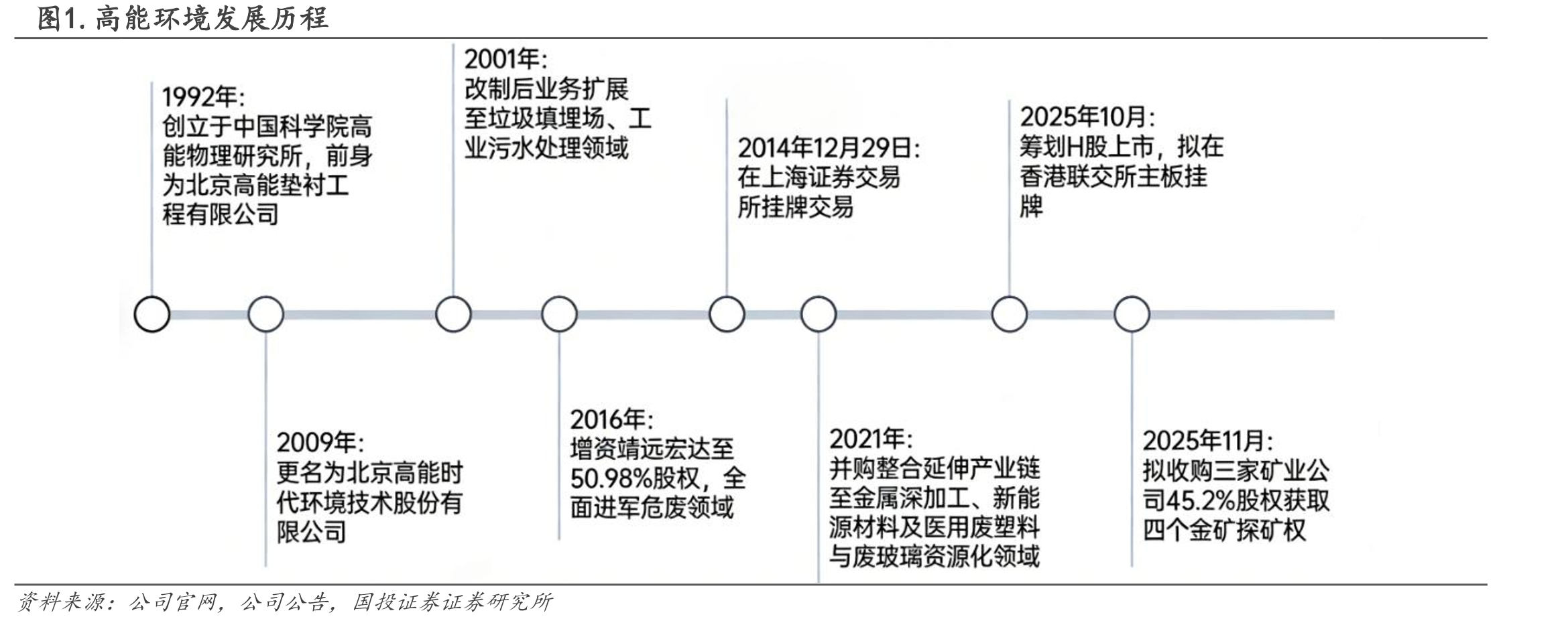 图1.高能环境发展历程