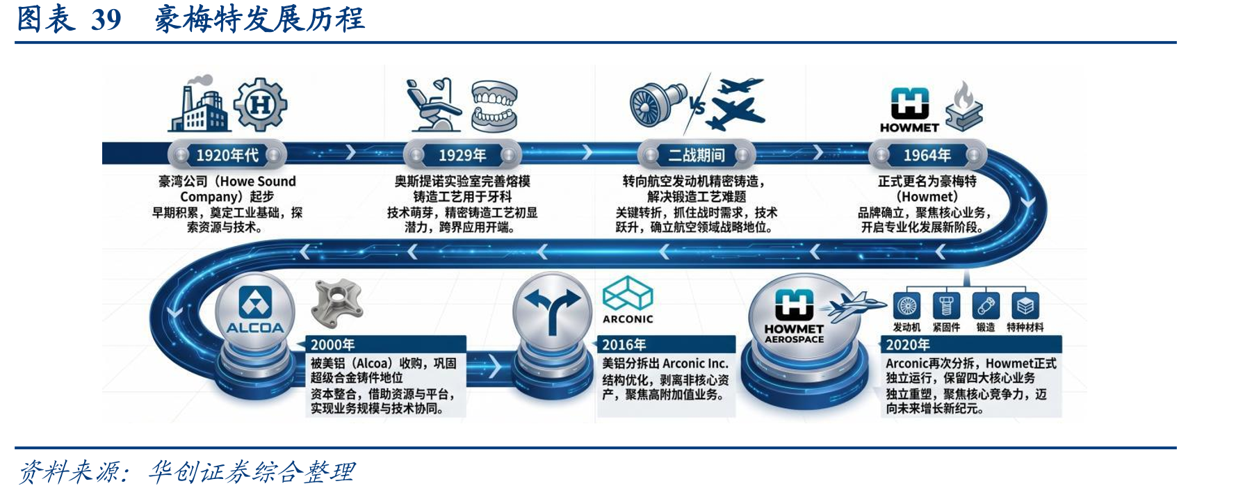 图表39豪梅特发展历程