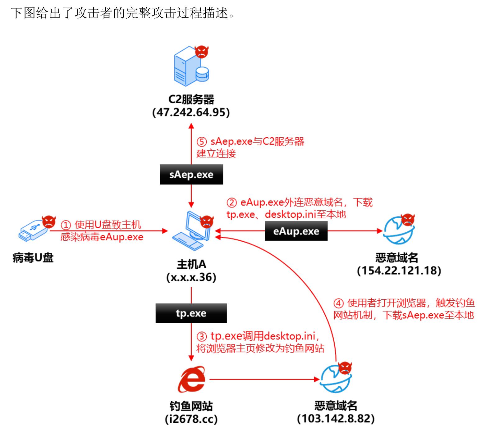 2022年95015服务平台大中型政企机构遭受网络攻击影响范围分布_第5页