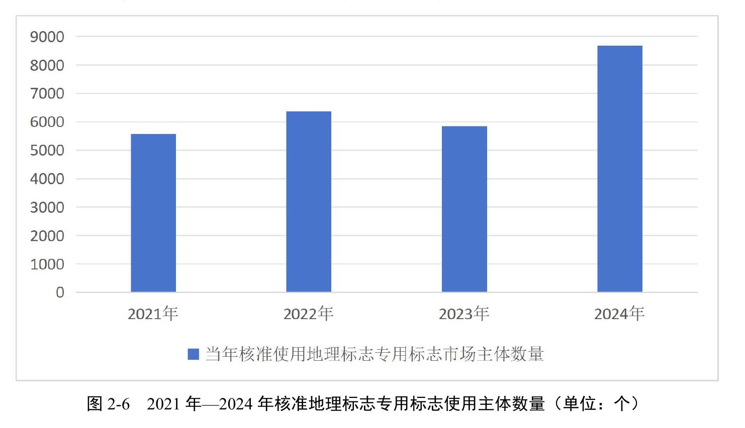 图2-12021—2024年认定地理标志产品数量（单位：个)_第5页