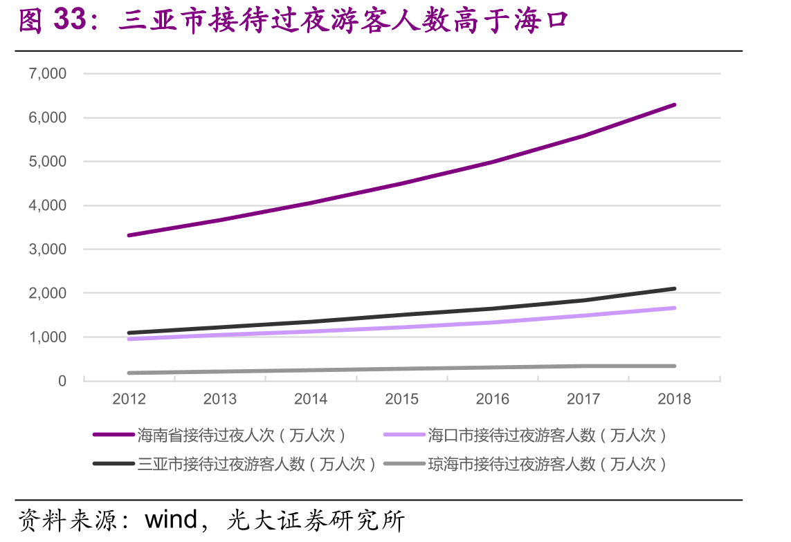 三亚市接待过夜游客人数高于海口