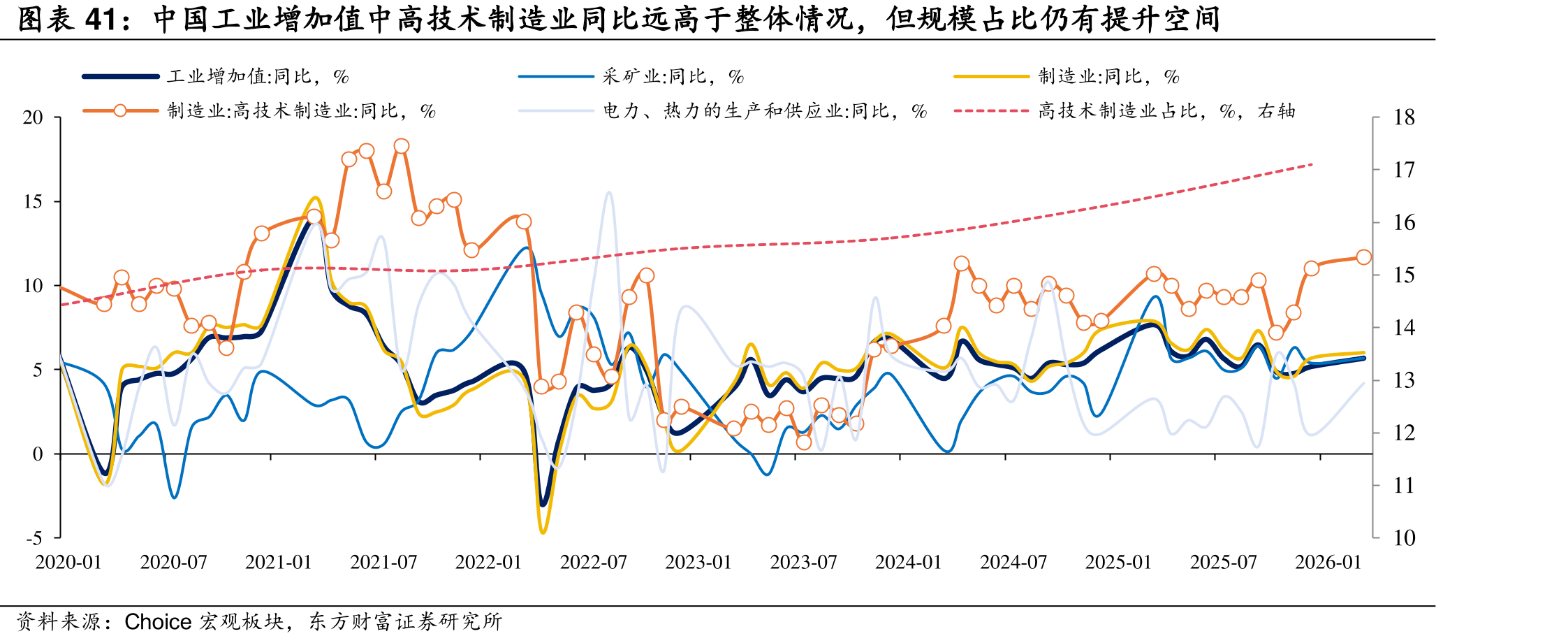 中国工业增加值中高技术制造业同比远高于整体情况，但规模占比仍有提升空间