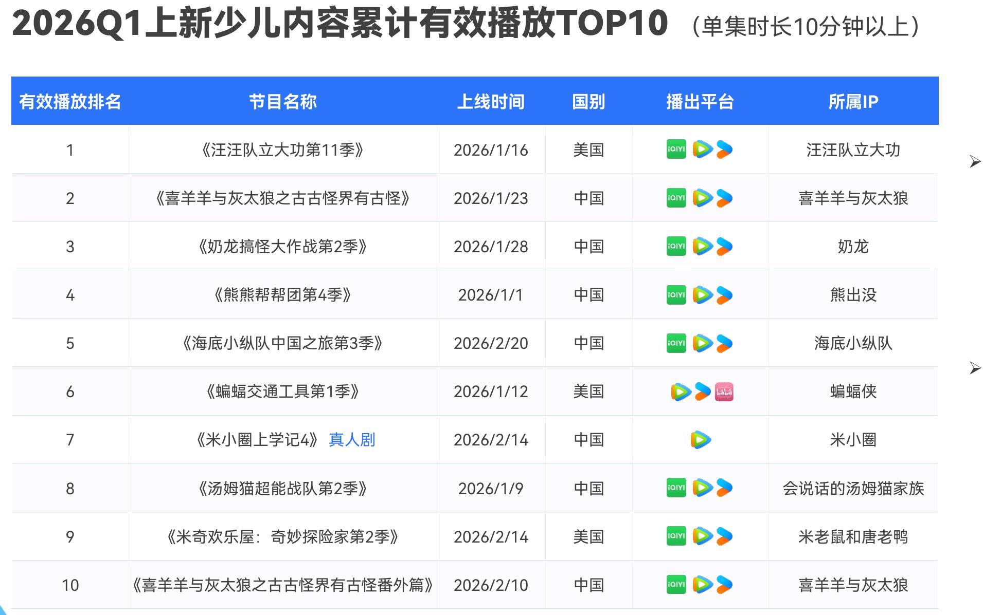 2026Q1上新少儿内容累计有效播放TOP10