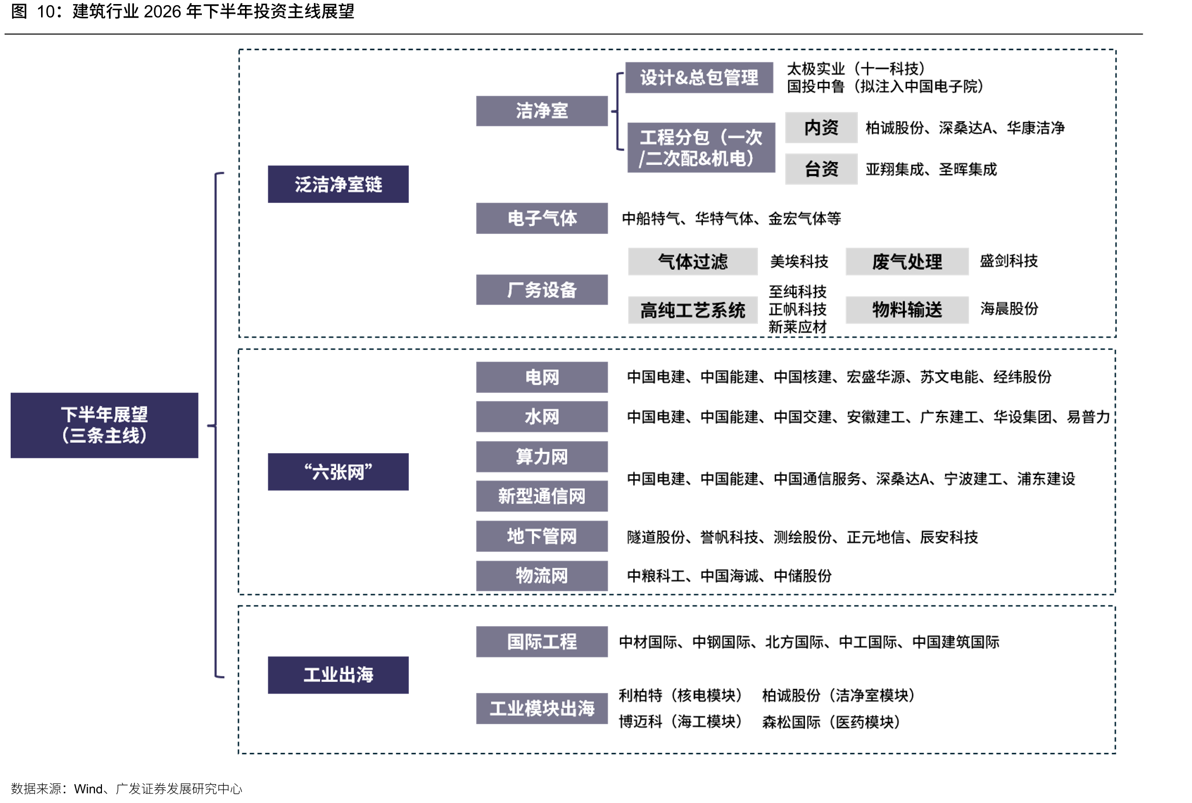 建筑行业2026年下半年投资主线展望