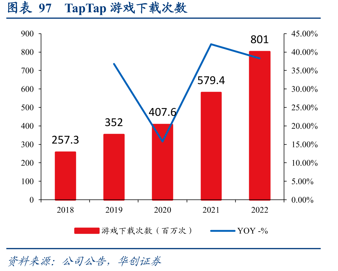 图表95TapTap国内月均MAU走势_第3页