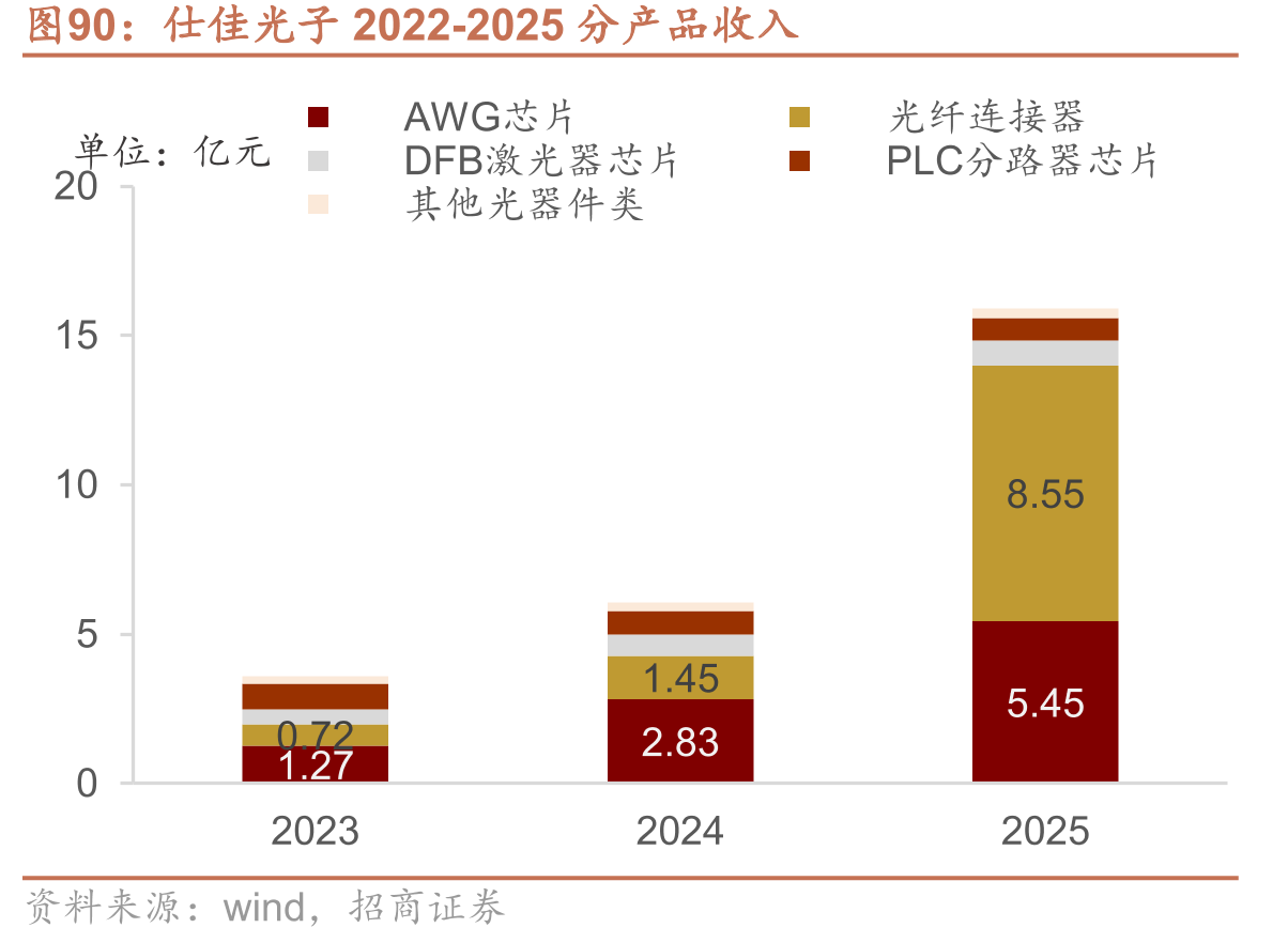 仕佳光子2022-2025分产品收入