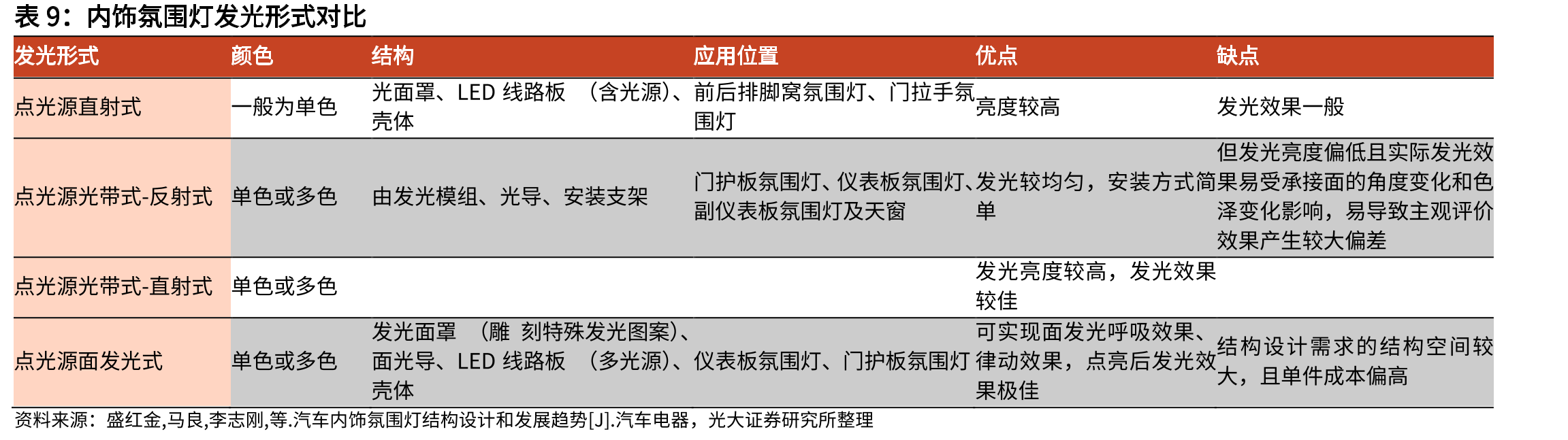 2020-2030E全球和中国汽车照明行业按收入划分的市场_第2页