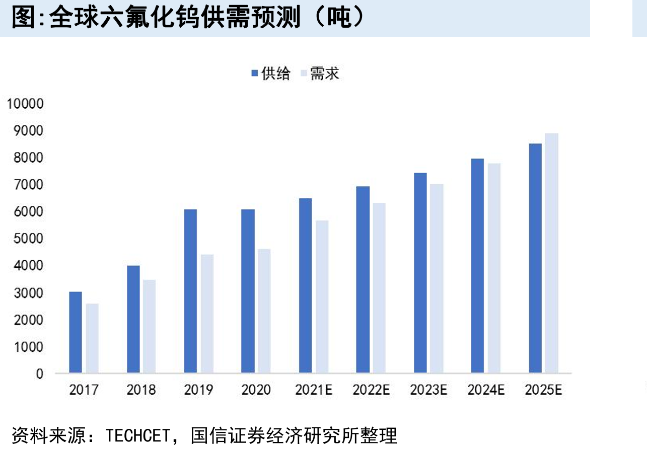 全球六氟化钨供需预测（吨）