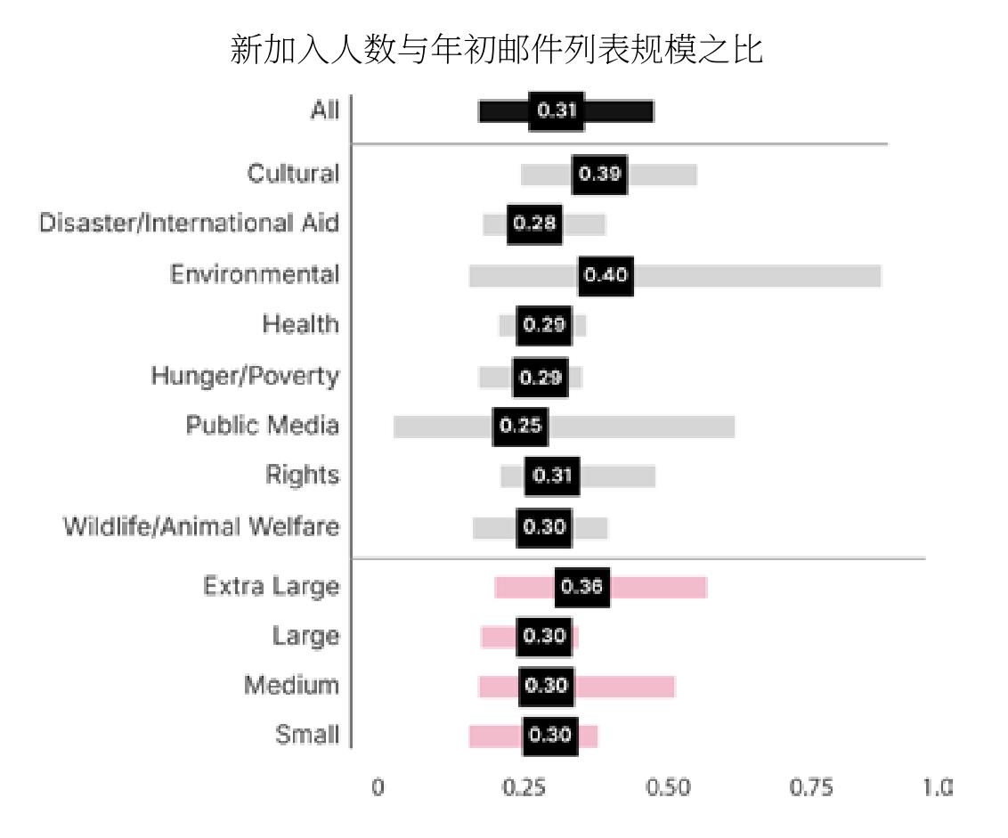 新加入人数与年初邮件列表规模之比