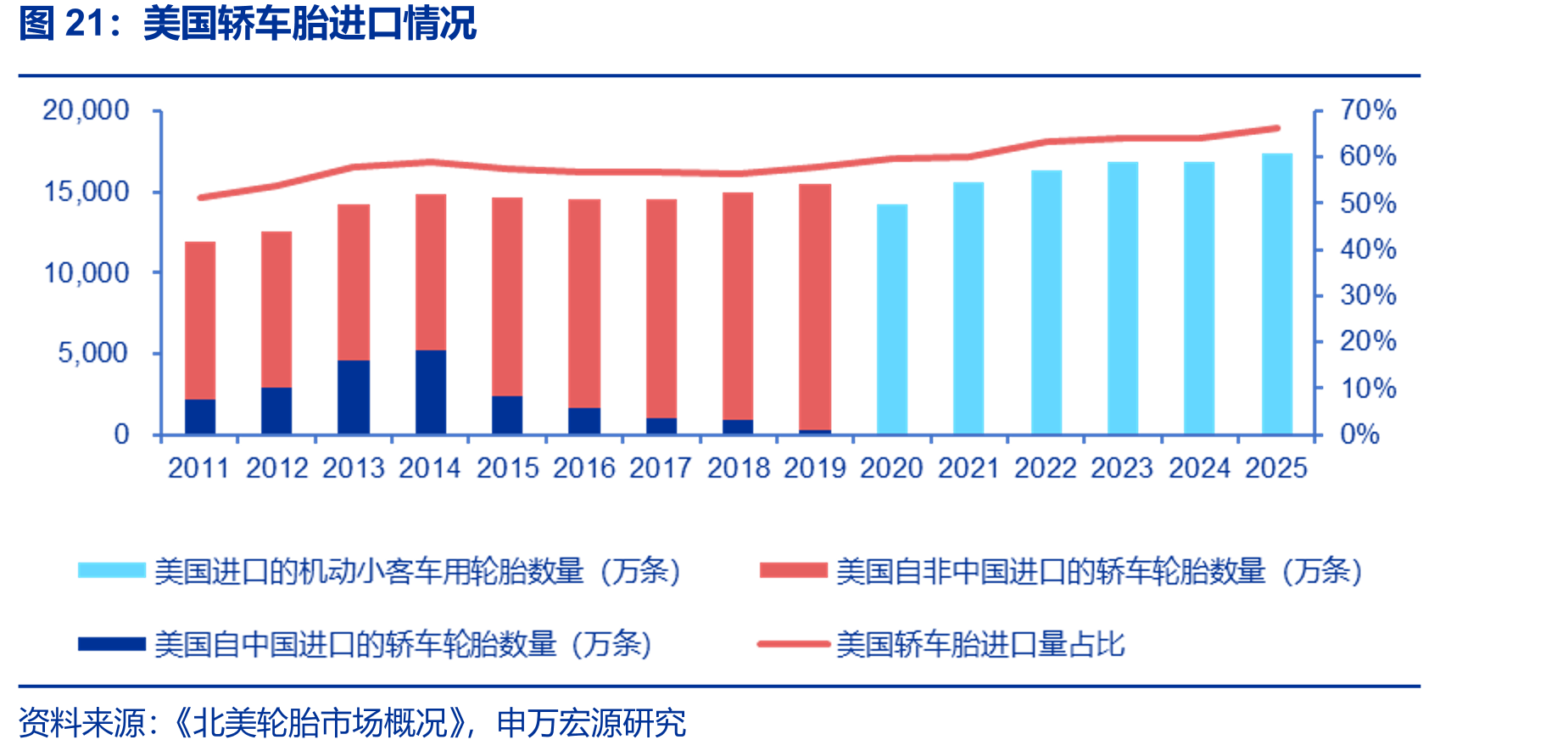 美国轿车胎进口情况