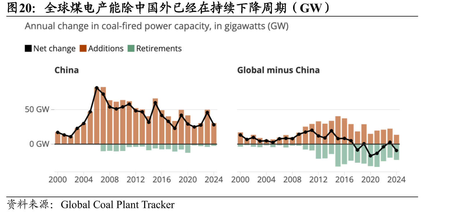 全球煤电产能除中国外已经在持续下降周期（GW）